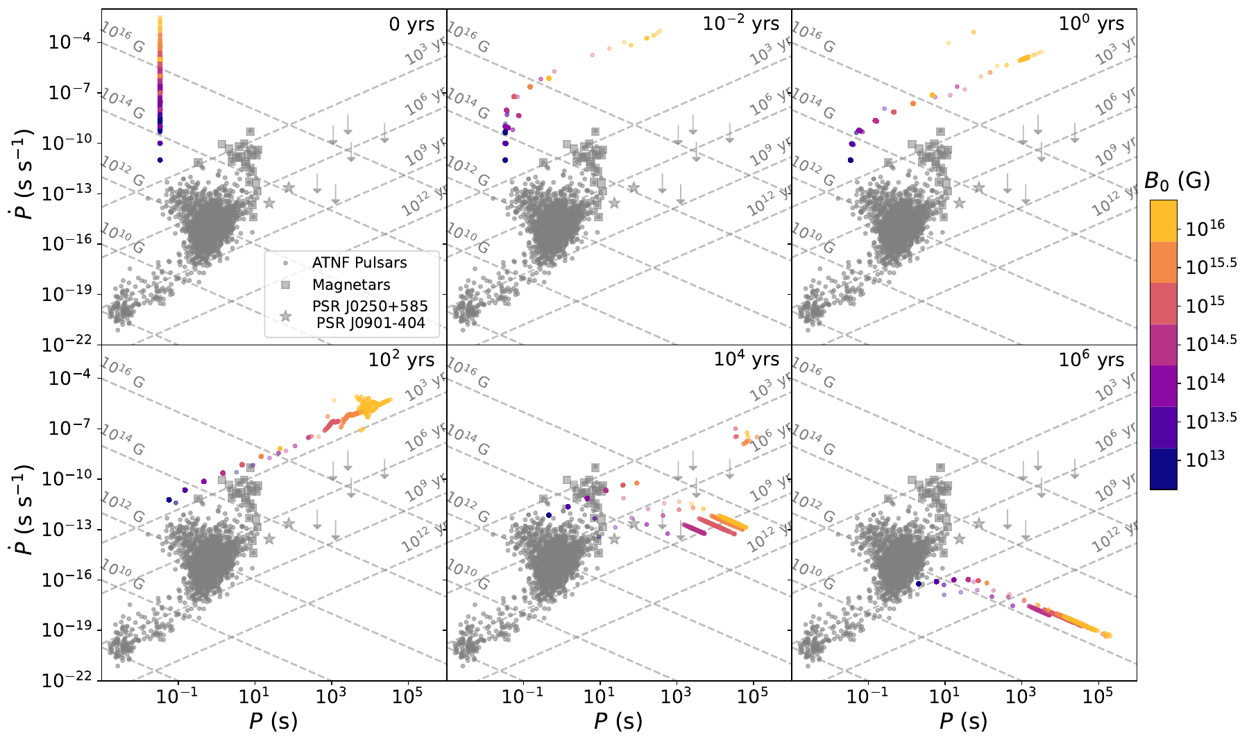 Six period–period-derivative diagrams show modeled neutron stars evolving from birth to one million years. Colored points indicate initial magnetic field strength, while gray points and symbols show observed pulsars and magnetars. Strong-field models evolve toward very long spin periods.